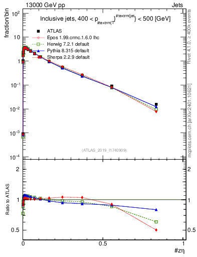 Plot of j.zeta in 13000 GeV pp collisions