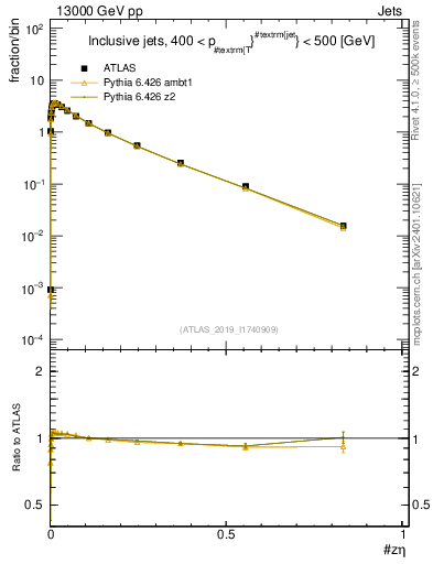 Plot of j.zeta in 13000 GeV pp collisions