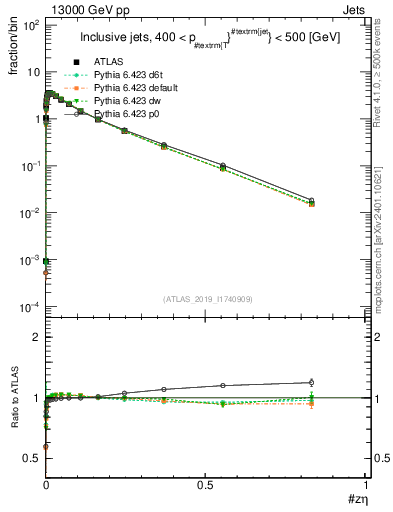 Plot of j.zeta in 13000 GeV pp collisions
