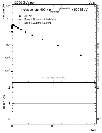 Plot of j.zeta in 13000 GeV pp collisions