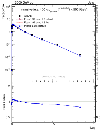 Plot of j.zeta in 13000 GeV pp collisions