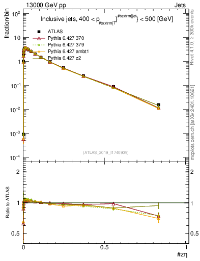 Plot of j.zeta in 13000 GeV pp collisions