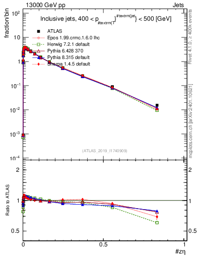 Plot of j.zeta in 13000 GeV pp collisions