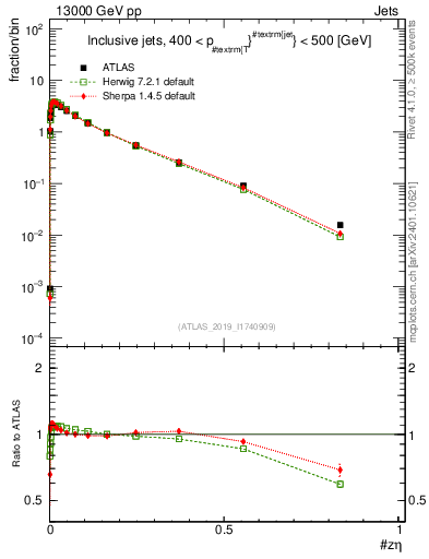 Plot of j.zeta in 13000 GeV pp collisions