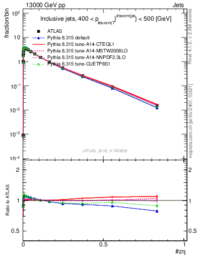Plot of j.zeta in 13000 GeV pp collisions