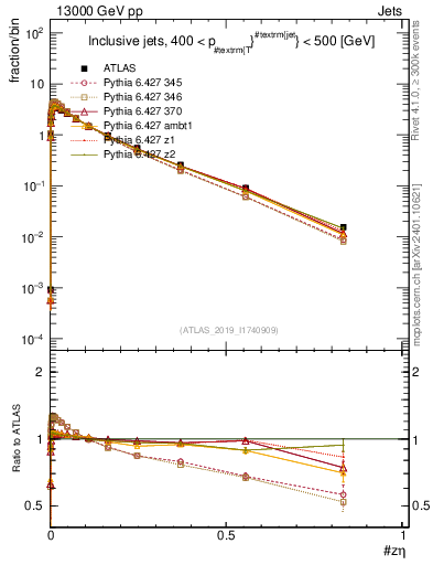 Plot of j.zeta in 13000 GeV pp collisions