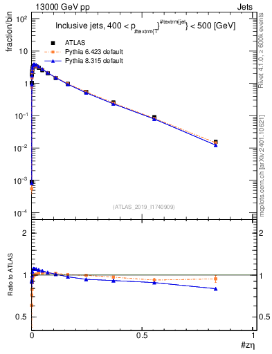 Plot of j.zeta in 13000 GeV pp collisions
