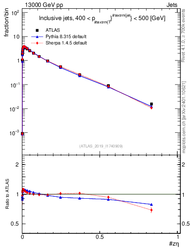 Plot of j.zeta in 13000 GeV pp collisions