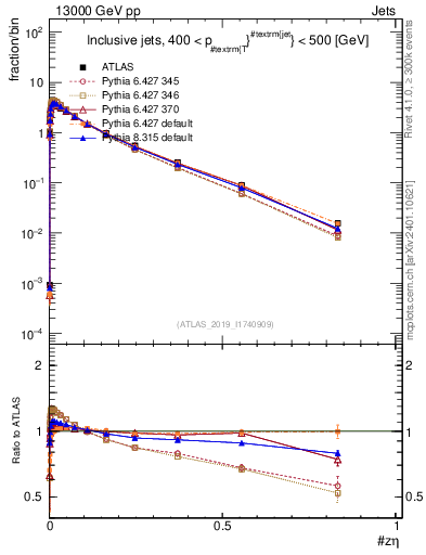 Plot of j.zeta in 13000 GeV pp collisions
