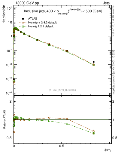 Plot of j.zeta in 13000 GeV pp collisions