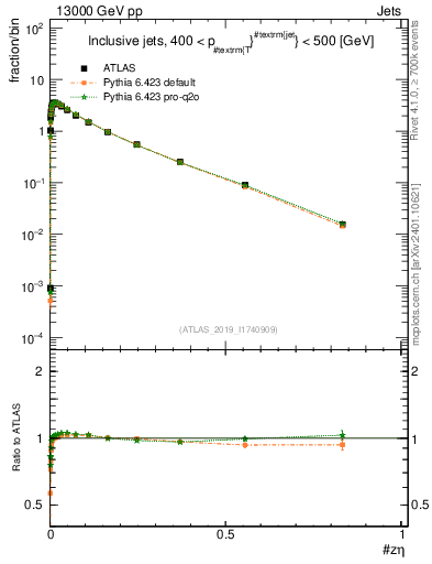 Plot of j.zeta in 13000 GeV pp collisions