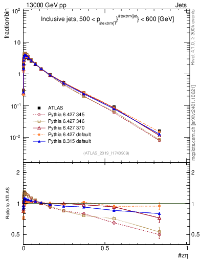 Plot of j.zeta in 13000 GeV pp collisions