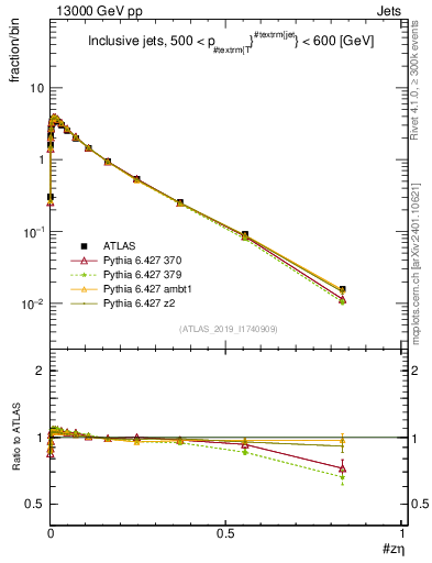 Plot of j.zeta in 13000 GeV pp collisions