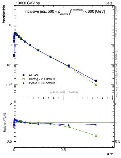 Plot of j.zeta in 13000 GeV pp collisions