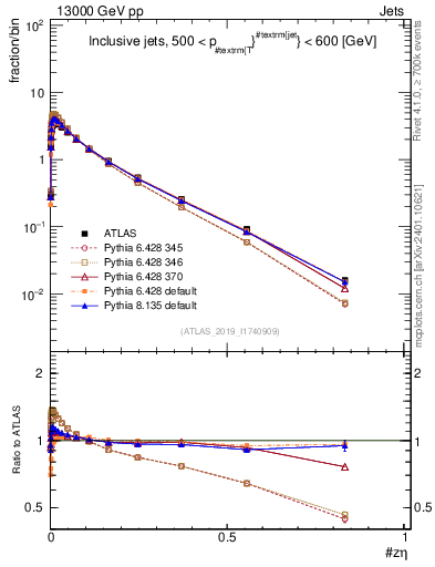 Plot of j.zeta in 13000 GeV pp collisions