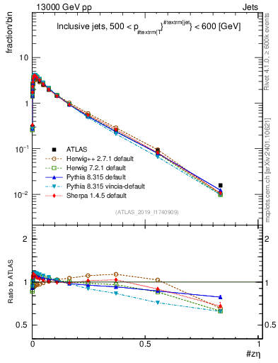 Plot of j.zeta in 13000 GeV pp collisions