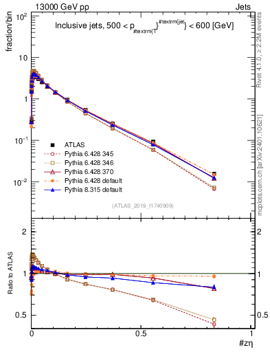 Plot of j.zeta in 13000 GeV pp collisions
