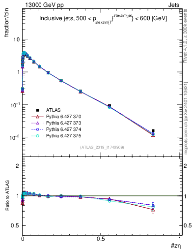 Plot of j.zeta in 13000 GeV pp collisions