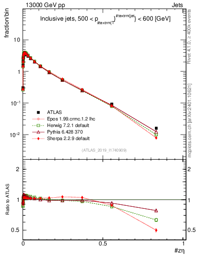 Plot of j.zeta in 13000 GeV pp collisions