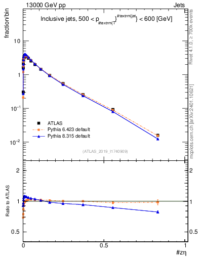 Plot of j.zeta in 13000 GeV pp collisions