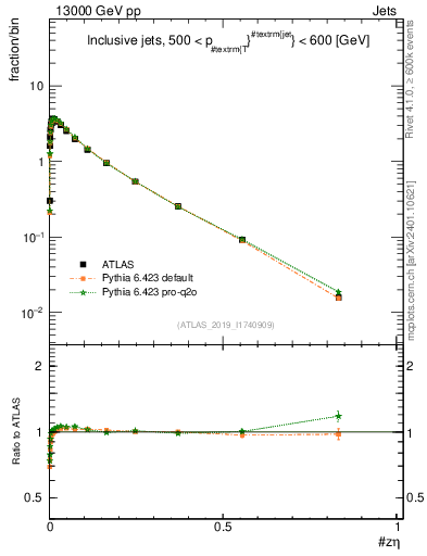 Plot of j.zeta in 13000 GeV pp collisions