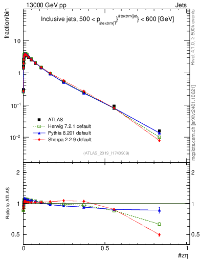 Plot of j.zeta in 13000 GeV pp collisions