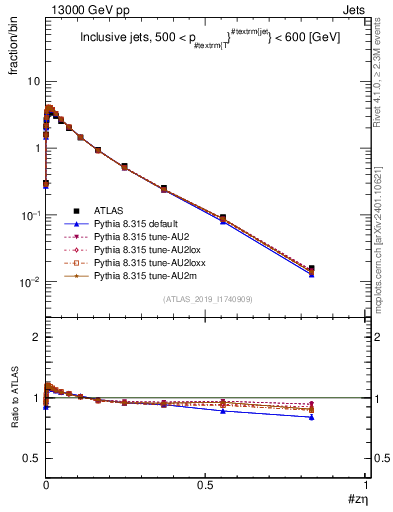 Plot of j.zeta in 13000 GeV pp collisions
