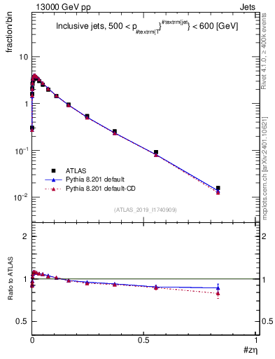Plot of j.zeta in 13000 GeV pp collisions