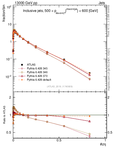 Plot of j.zeta in 13000 GeV pp collisions