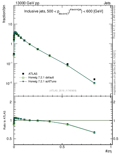 Plot of j.zeta in 13000 GeV pp collisions
