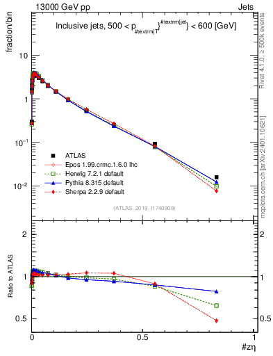 Plot of j.zeta in 13000 GeV pp collisions