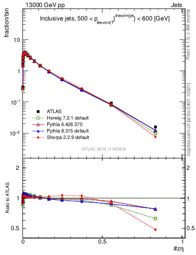 Plot of j.zeta in 13000 GeV pp collisions