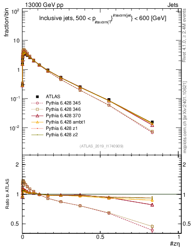 Plot of j.zeta in 13000 GeV pp collisions