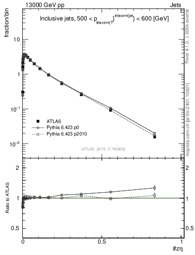 Plot of j.zeta in 13000 GeV pp collisions