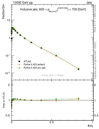 Plot of j.zeta in 13000 GeV pp collisions