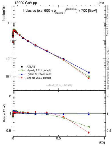 Plot of j.zeta in 13000 GeV pp collisions