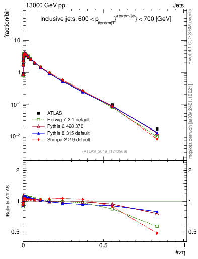 Plot of j.zeta in 13000 GeV pp collisions