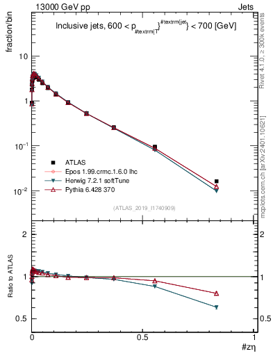 Plot of j.zeta in 13000 GeV pp collisions