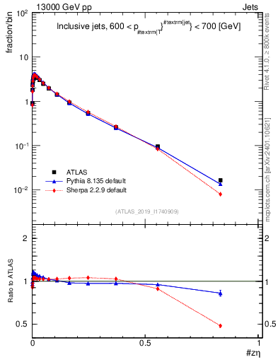 Plot of j.zeta in 13000 GeV pp collisions
