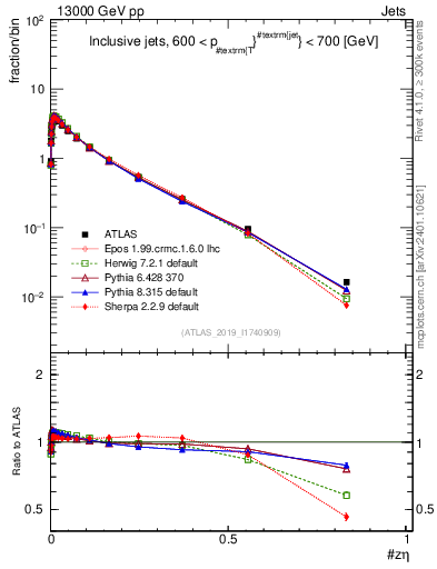 Plot of j.zeta in 13000 GeV pp collisions