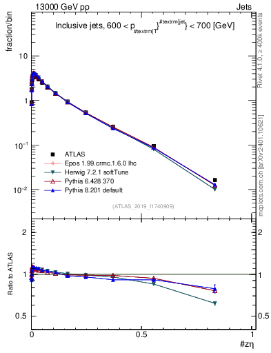 Plot of j.zeta in 13000 GeV pp collisions