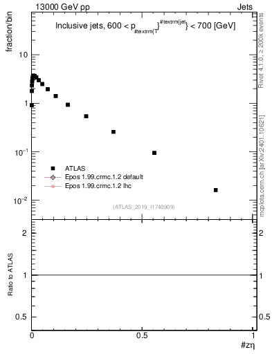 Plot of j.zeta in 13000 GeV pp collisions