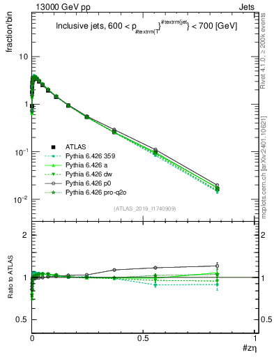 Plot of j.zeta in 13000 GeV pp collisions