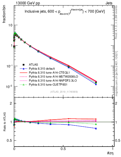 Plot of j.zeta in 13000 GeV pp collisions