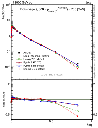 Plot of j.zeta in 13000 GeV pp collisions