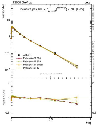 Plot of j.zeta in 13000 GeV pp collisions