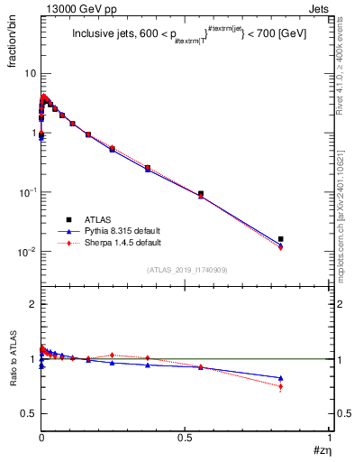 Plot of j.zeta in 13000 GeV pp collisions
