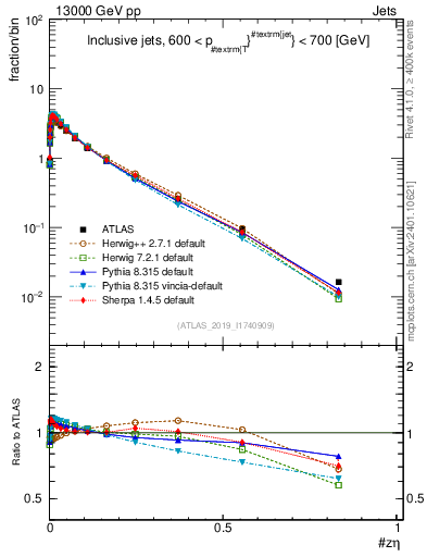Plot of j.zeta in 13000 GeV pp collisions