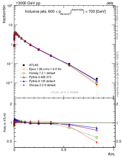 Plot of j.zeta in 13000 GeV pp collisions
