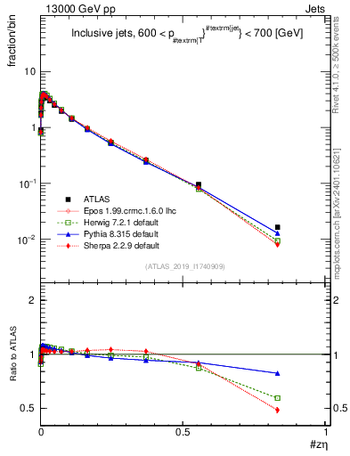 Plot of j.zeta in 13000 GeV pp collisions